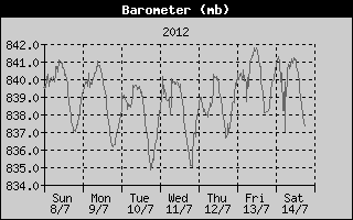 Barometer History