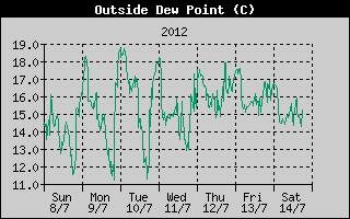Outside Dewpoint History