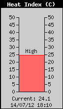 Current Outside Heat Index