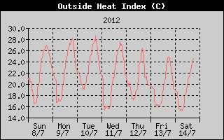 Heat Index History