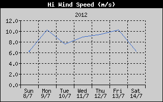 High Wind Speed History