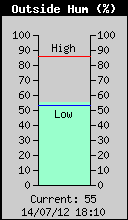 Current Outside Humidity