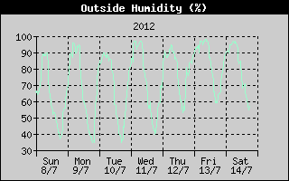Outside Humidity History