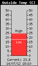 Current Outside Temperature
