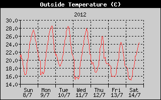 Outside Temperature History