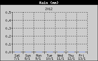 Total Rain History