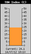 Current THW Index
