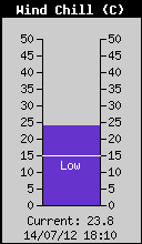 Current Wind Chill