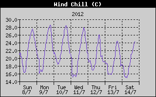 Wind Chill History