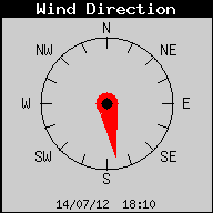 Current Wind Direction