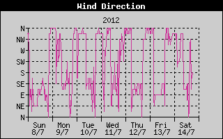 Wind Direction History