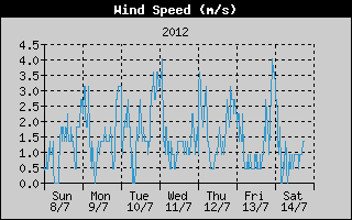 Average Wind Speed History