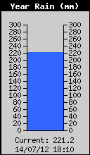 Yearly Total Rain